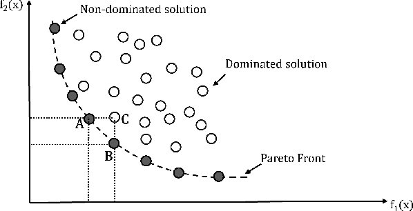 Figure 4 for A Survey of Evolutionary Multi-Objective Clustering Approaches