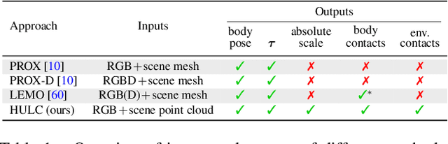 Figure 2 for HULC: 3D Human Motion Capture with Pose Manifold Sampling and Dense Contact Guidance