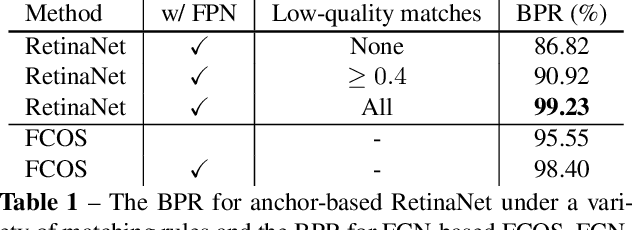 Figure 2 for FCOS: Fully Convolutional One-Stage Object Detection