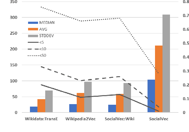 Figure 4 for SocialVec: Social Entity Embeddings