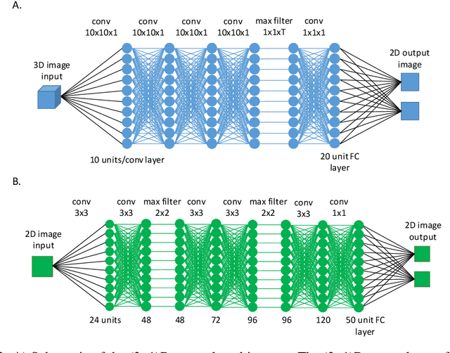 Figure 2 for Automatic Neuron Detection in Calcium Imaging Data Using Convolutional Networks