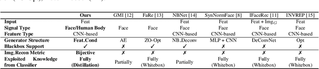 Figure 2 for Vec2Face-v2: Unveil Human Faces from their Blackbox Features via Attention-based Network in Face Recognition