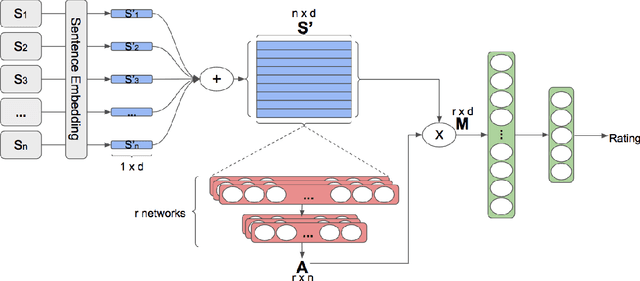 Figure 3 for Dataset Construction via Attention for Aspect Term Extraction with Distant Supervision