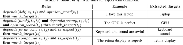 Figure 2 for Dataset Construction via Attention for Aspect Term Extraction with Distant Supervision