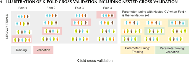 Figure 4 for The Future will be Different than Today: Model Evaluation Considerations when Developing Translational Clinical Biomarker