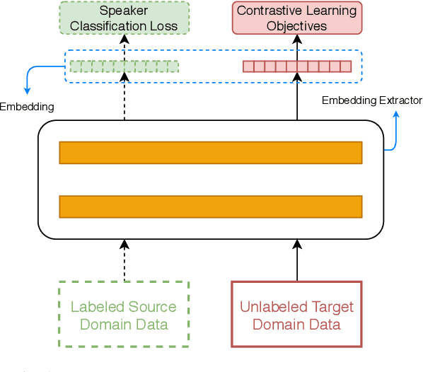 Figure 1 for Self-Supervised Learning Based Domain Adaptation for Robust Speaker Verification