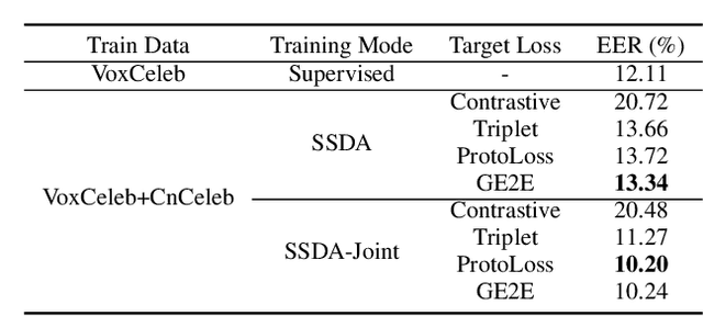 Figure 4 for Self-Supervised Learning Based Domain Adaptation for Robust Speaker Verification