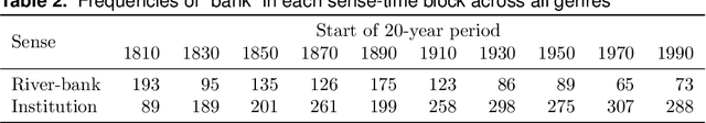 Figure 3 for Measuring diachronic sense change: new models and Monte Carlo methods for Bayesian inference
