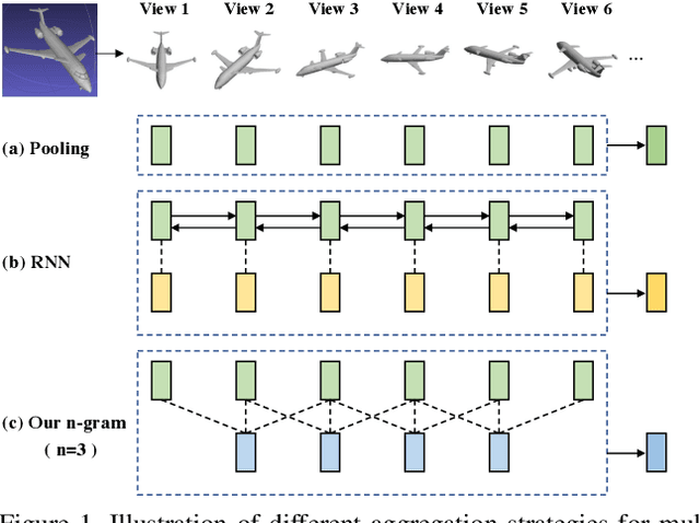 Figure 1 for View N-gram Network for 3D Object Retrieval