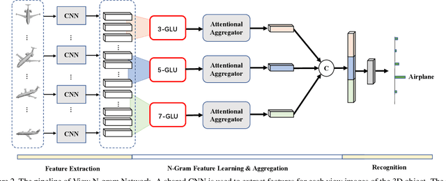 Figure 3 for View N-gram Network for 3D Object Retrieval