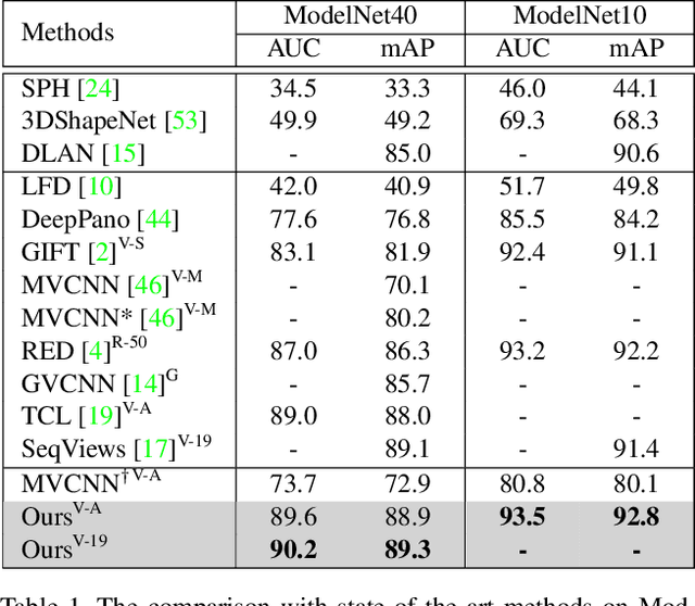 Figure 2 for View N-gram Network for 3D Object Retrieval