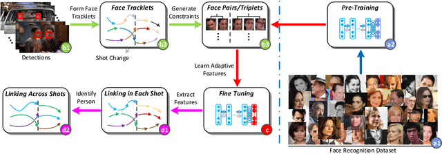 Figure 3 for Tracking Persons-of-Interest via Unsupervised Representation Adaptation