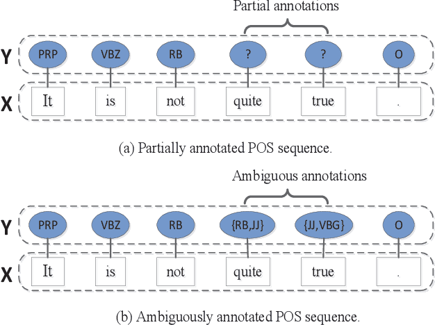 Figure 1 for Weak Disambiguation for Partial Structured Output Learning