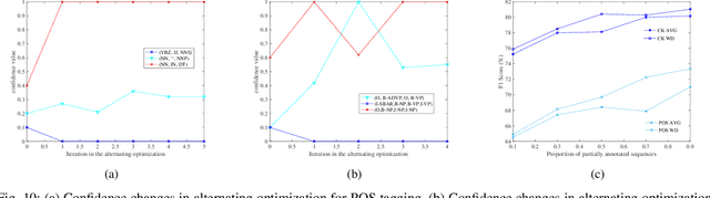 Figure 2 for Weak Disambiguation for Partial Structured Output Learning