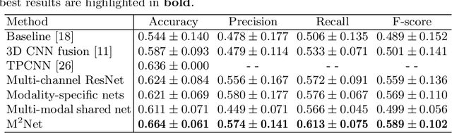 Figure 2 for M2Net: Multi-modal Multi-channel Network for Overall Survival Time Prediction of Brain Tumor Patients