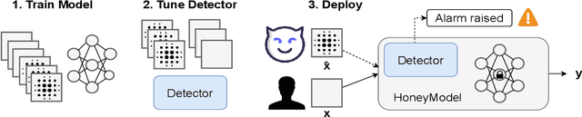 Figure 2 for HoneyModels: Machine Learning Honeypots