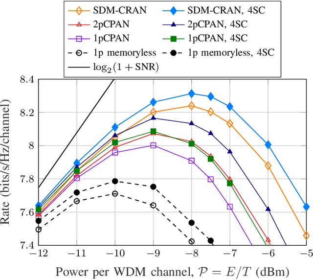Figure 1 for Regular Perturbation and Achievable Rates of Space-Division Multiplexed Optical Channels