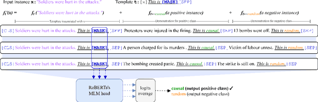 Figure 1 for IDIAPers @ Causal News Corpus 2022: Efficient Causal Relation Identification Through a Prompt-based Few-shot Approach