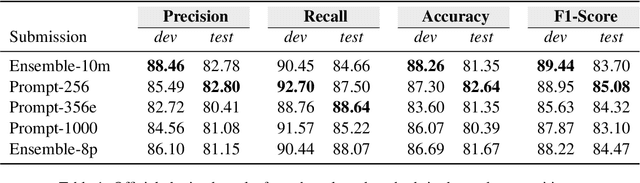 Figure 2 for IDIAPers @ Causal News Corpus 2022: Efficient Causal Relation Identification Through a Prompt-based Few-shot Approach