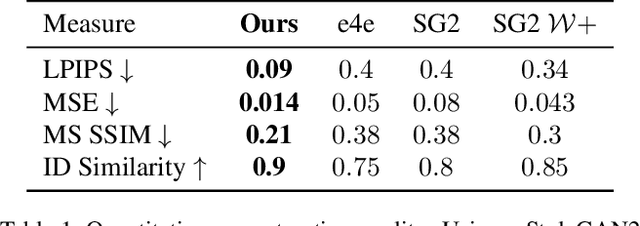 Figure 2 for Pivotal Tuning for Latent-based Editing of Real Images