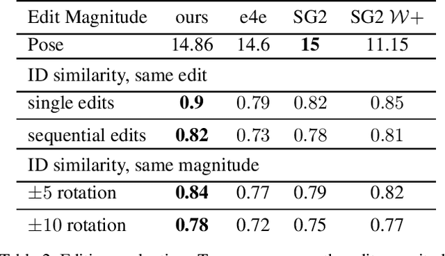 Figure 4 for Pivotal Tuning for Latent-based Editing of Real Images