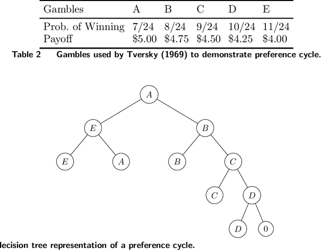 Figure 3 for Decision Forest: A Nonparametric Approach to Modeling Irrational Choice
