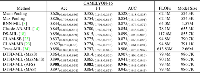 Figure 2 for DTFD-MIL: Double-Tier Feature Distillation Multiple Instance Learning for Histopathology Whole Slide Image Classification