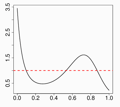 Figure 1 for Bayesian Modeling via Goodness-of-fit
