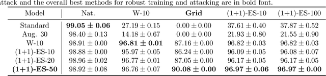 Figure 4 for Affine-Invariant Robust Training