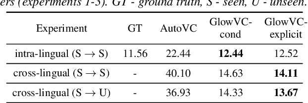 Figure 4 for GlowVC: Mel-spectrogram space disentangling model for language-independent text-free voice conversion