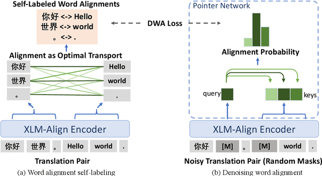 Figure 1 for Improving Pretrained Cross-Lingual Language Models via Self-Labeled Word Alignment