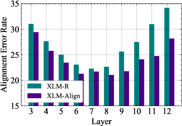 Figure 4 for Improving Pretrained Cross-Lingual Language Models via Self-Labeled Word Alignment