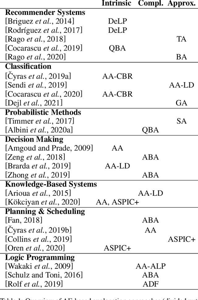Figure 2 for Argumentative XAI: A Survey