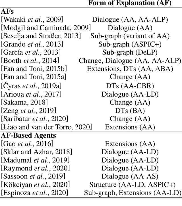 Figure 4 for Argumentative XAI: A Survey