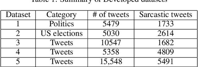 Figure 1 for sarcasm detection and quantification in arabic tweets
