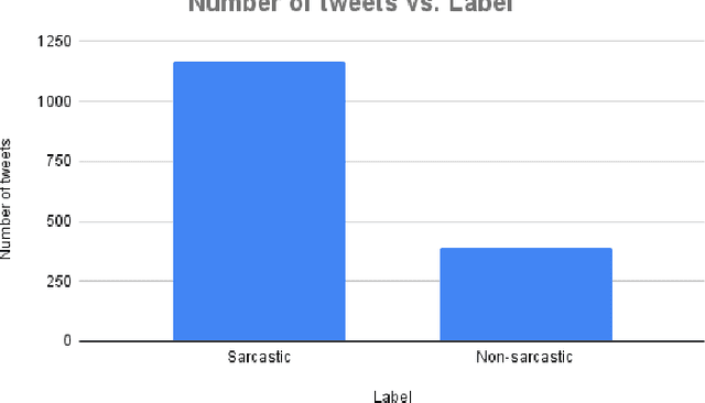 Figure 3 for sarcasm detection and quantification in arabic tweets