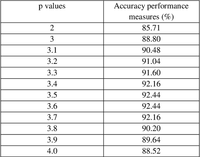 Figure 2 for Un-normalized hypergraph p-Laplacian based semi-supervised learning methods