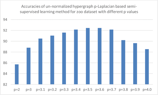 Figure 3 for Un-normalized hypergraph p-Laplacian based semi-supervised learning methods