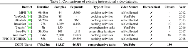 Figure 2 for COIN: A Large-scale Dataset for Comprehensive Instructional Video Analysis