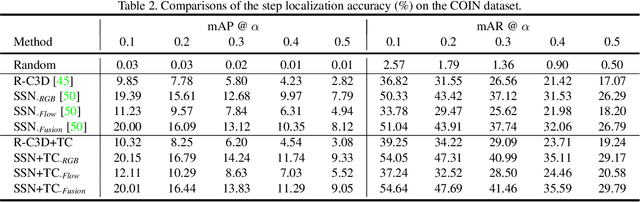Figure 4 for COIN: A Large-scale Dataset for Comprehensive Instructional Video Analysis