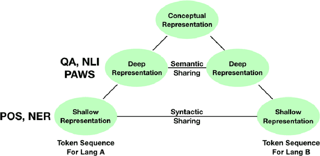 Figure 1 for Meta-Learning for Effective Multi-task and Multilingual Modelling