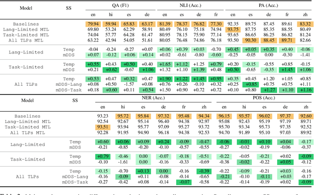 Figure 4 for Meta-Learning for Effective Multi-task and Multilingual Modelling