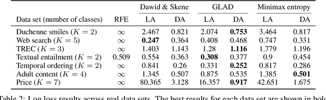 Figure 3 for Latent Distribution Assumption for Unbiased and Consistent Consensus Modelling