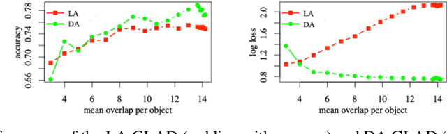 Figure 4 for Latent Distribution Assumption for Unbiased and Consistent Consensus Modelling