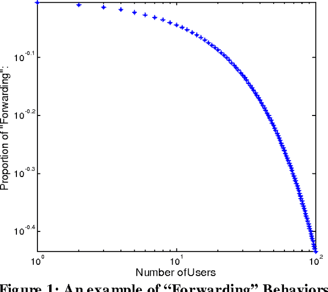 Figure 1 for User-level Weibo Recommendation incorporating Social Influence based on Semi-Supervised Algorithm