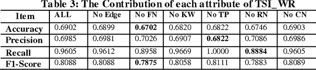 Figure 3 for User-level Weibo Recommendation incorporating Social Influence based on Semi-Supervised Algorithm