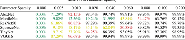 Figure 2 for Dynamic Runtime Feature Map Pruning
