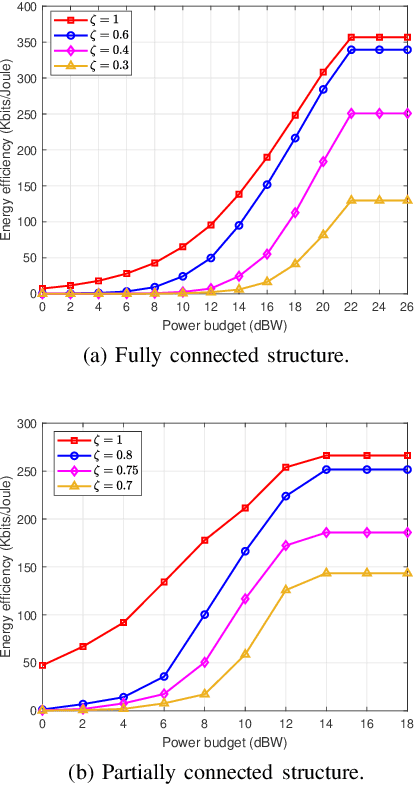 Figure 3 for Beam Squint-Aware Integrated Sensing and Communications for Hybrid Massive MIMO LEO Satellite Systems