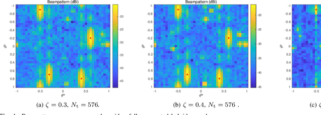 Figure 4 for Beam Squint-Aware Integrated Sensing and Communications for Hybrid Massive MIMO LEO Satellite Systems