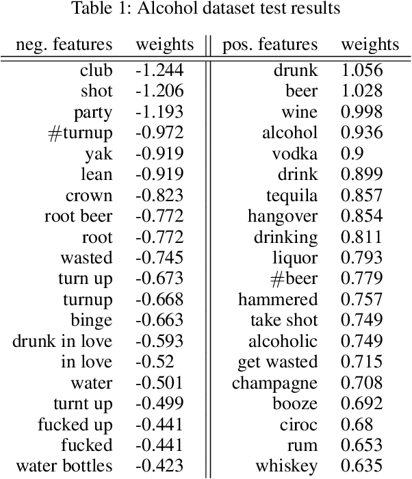 Figure 3 for Inferring Fine-grained Details on User Activities and Home Location from Social Media: Detecting Drinking-While-Tweeting Patterns in Communities